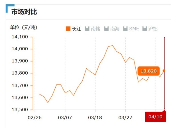 美誠鋁業每日播報長江現貨鋁錠價-2019.04.10