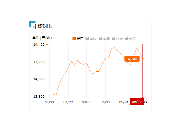 美誠鋁業每日播報長江現貨鋁錠價-2019.05.29